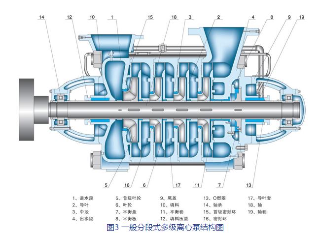 圖3 一般分段式多級離心泵結(jié)構(gòu)圖
